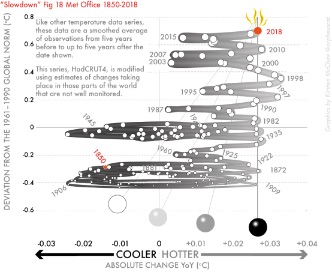 Fig 18-Average world temperature (MET offfice), 1850–2018